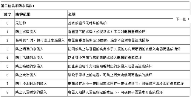 ip防水等级是怎么划分的?